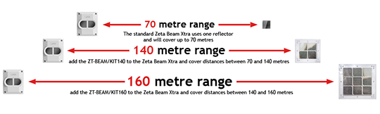 Zeta Beam Xtra Range